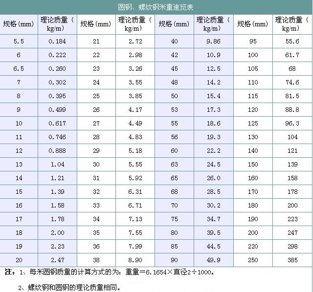 圓鋼、螺紋鋼米重速覽表